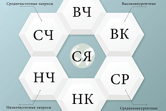 Сборка семантического ядра на 550 запросов