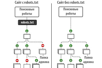 Идеальный Robots.txt для Wordpress