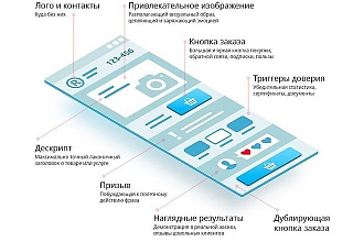 Сделаю для landing page структуру, продающий текст и оффер с УТП
