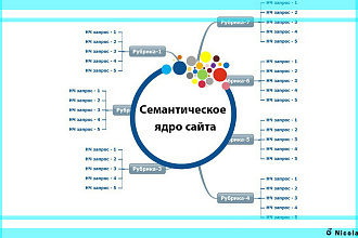 Сбор и кластеризация семантического ядра