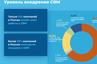 Внедрение, разработка, доработка - CRM систем, интеграция с 1С