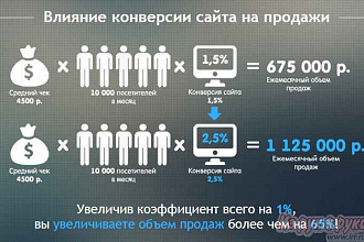 Увеличу конверсию вашего сайта до 25% за час с помощью заголовков 4U