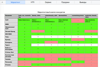 Маркетинговый анализ конкурентов