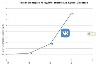 Настройка таргетированной рекламы ВКонтакте