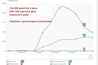Комплексное продвижение ВК, репосты, лайки, увеличение охвата ЦА