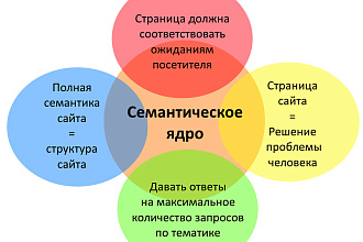 Семантическое ядро