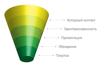 Создание и аудит скрипта продаж