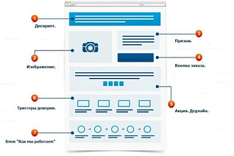 Напишу правильный landing page, посадочная страница, с нуля за день