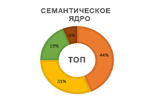Семантическое ядро для вашего сайта