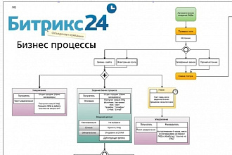Настройка Бизнес-Процесса в Битрикс 24