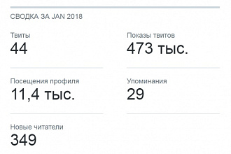 Рекламный пост в Твиттер - 60000 подписчиков