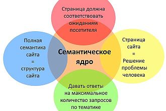Семантическое ядро из сочных ключевых слов