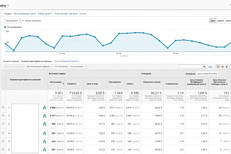 Настройка Google Analytics и Яндекс Метрики