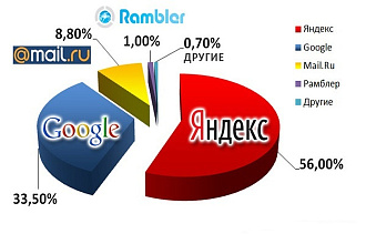 Трафик 250 уникальных посетителей ежедневно