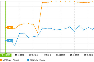 Улучшение поведенческих факторов до 20 запросов