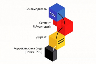 Соберу ЦА вашему бизнесу в Яндекс. Аудиториях для Яндекс. Директа