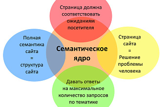 Составление семантического ядра