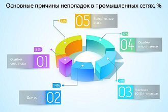 Инфографика любой сложности