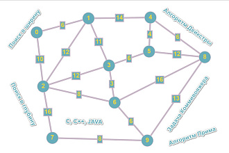 Программа работы с графами на C, C++, Java