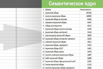 Семантическое ядро до 3000 ключей