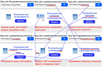 Замена контента на сайте, в зависимости от поисковых запросов клиентов