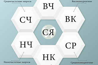 Разработка семантического ядра рекламной кампании для Яндекс. Директ