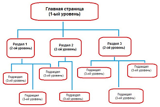 Составлю структуру интернет-магазина на основе конкурентов ниши