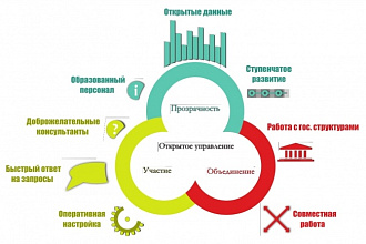 Создание инфографики для презентаций или плакатов