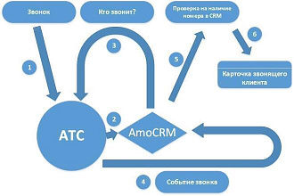 Провожу комплексную настройку CRM и АТС
