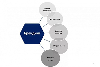 Разработка бренда