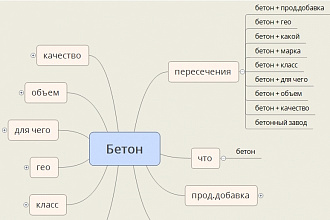 Mind map или карта запросов для контекстной рекламы