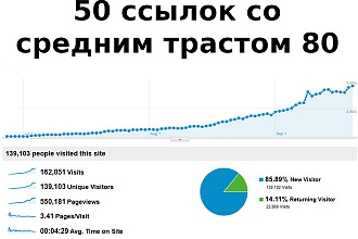 50 трастовых ссылок и их усиление. Максимально быстрый рост позиций