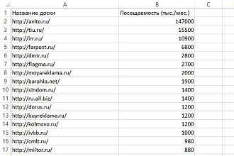 Продам список из 350 досок объявлений России