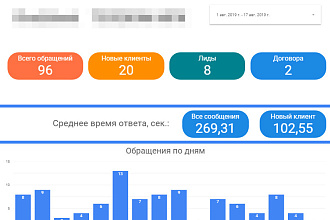Визуализация данных. Построение Dashboard в google data studio