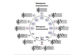 Качественная смена тональности минусовки