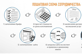 Проконсультирую как разработать Техническое задание на создание сайта