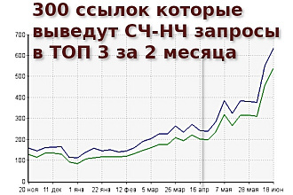 300+ профильных ссылок с ТИЦ для поднятия СЧ-НЧ запросов за 2 месяца