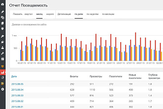 Установлю и настрою Google Analytics и Яндекс. Метрика