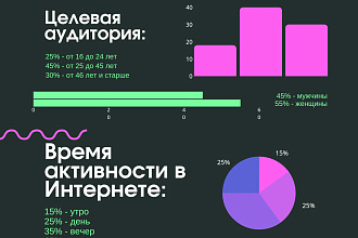 Анализ активности целевой аудитории группы, групп конкурентов