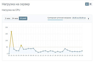 Нормализую нагрузку сайта - timeweb - Wordpress