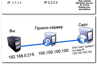 Установлю и настрою анонимный прокси сервер 3proxy на вашем сервере