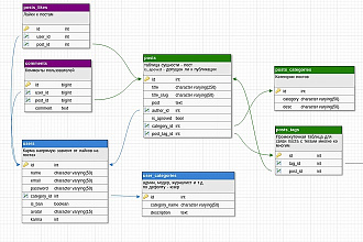 Разработка и создание базы данных Access, MySQL, PostgreSQL, SQLite