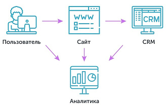 Отвечу на вопросы по сквозной аналитике в Битрикс24 простыми словами
