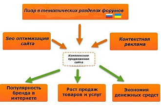 Качественные ссылки на российских и украинских форумах