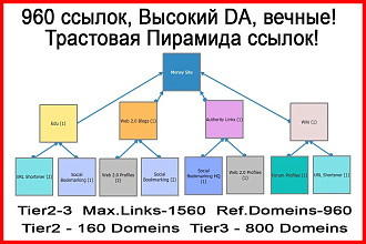 960 ссылок, Высокий DA. Трастовая Пирамида ссылок. Linkbuilding. SEO
