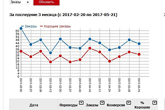 Аудит-аналитика ваших рекламных кампаний в яндекс-директ. С выводами