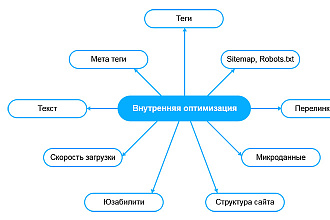 Внутренняя оптимизация сайта, только wordpress