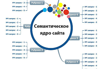 Сбор семантического ядра сайта, интернет-магазина + технический аудит