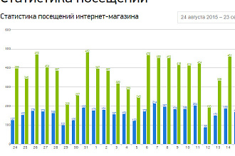 Анализ конкурентов интернет-магазина