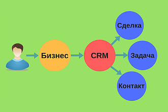 Описание бизнес-процессов и интеграция CRM с нуля Битрикс24 или AMO